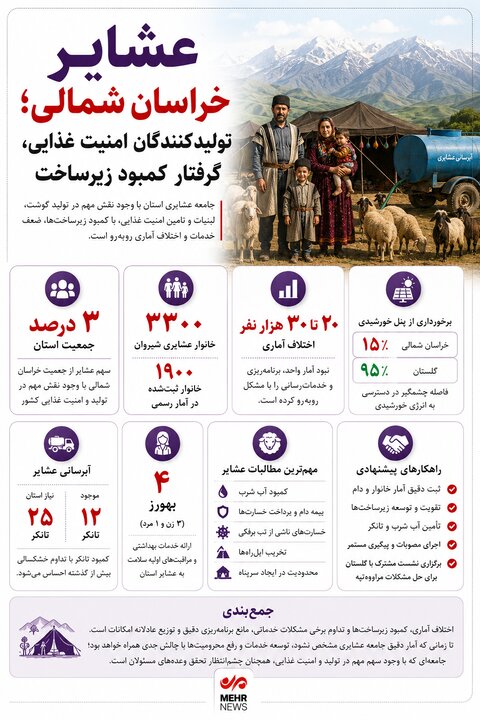 اینفوگرافیک؛ خدمات عشایر خراسان شمالی در پیچوخم آمارهای متناقض