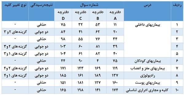 کلید نهایی پنجاه و سومین دوره آزمون دستیاری پزشکی منتشر شد