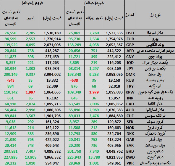 رشد آرام دلار ادامه دارد؛ قیمت فروش به ۱۵۳ هزار و ۶۱۶ تومان رسید