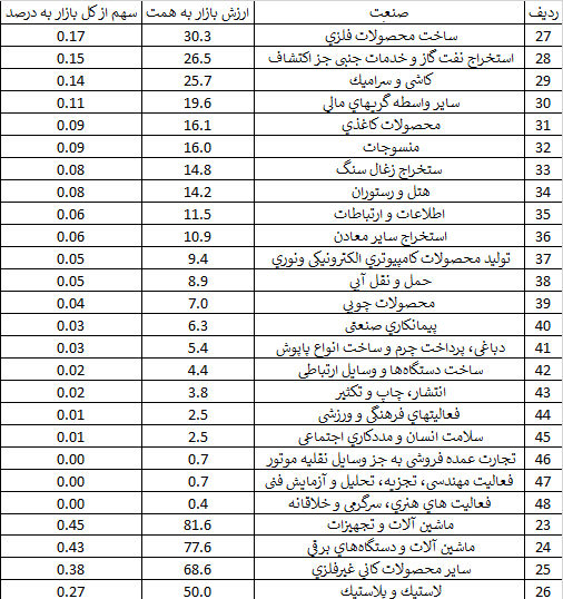 کدام صنایع صدرنشین‌ ارزش بازار در بورس هستند+ رتبه‌بندی ۴۸ صنعت بورسی