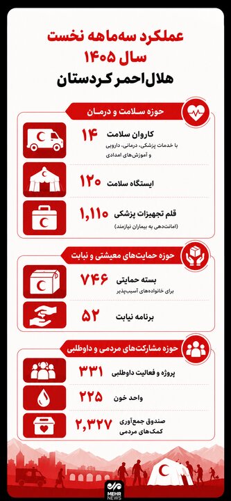 اینفوگرافیک؛ بهرهمندی بیش از ۱۲ هزار نفر از خدمات هلالاحمر کردستان