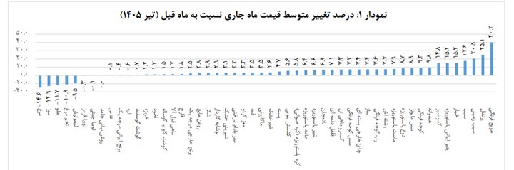قیمت عمده میوه و سبزیجات هفته جاری اعلام شد+جدول