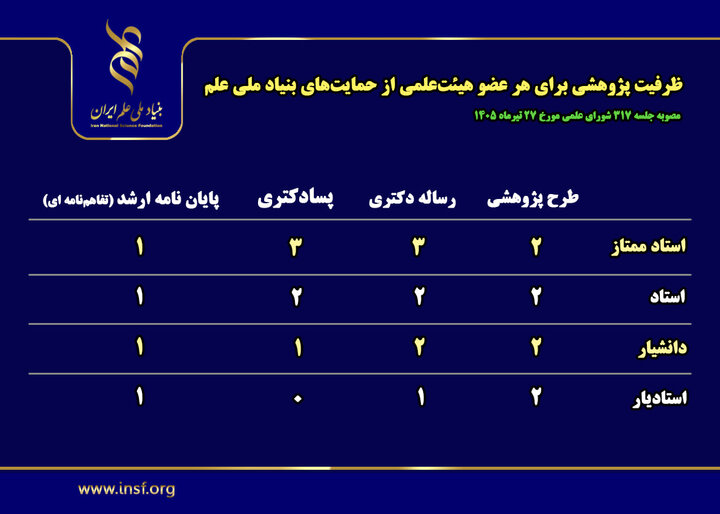 ظرفیت پژوهشی هر عضو هیئتعلمی از حمایت های بنیاد ملی علم اعلام شد