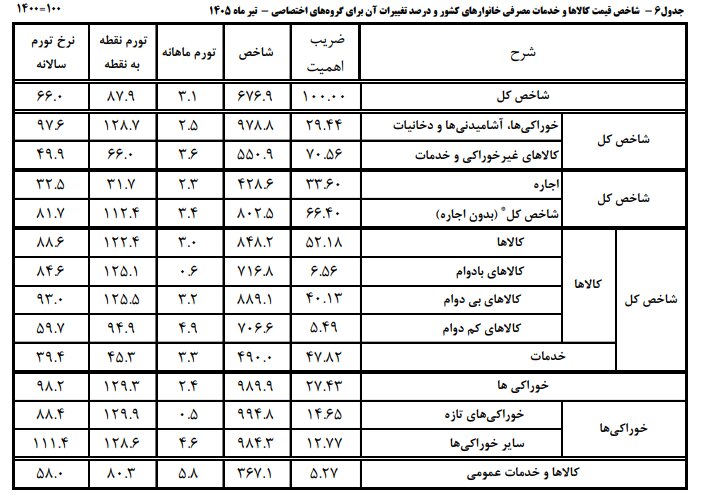 شارژ کالابرگ مرداد ماه از فردا آغاز میشود