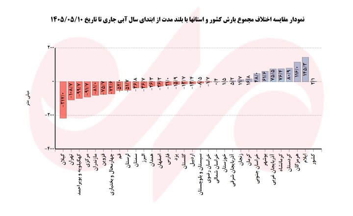 علت تغییر ناگهانی بارشها چیست؟؛ احتمال بارشهای فراتر از نرمال پاییز