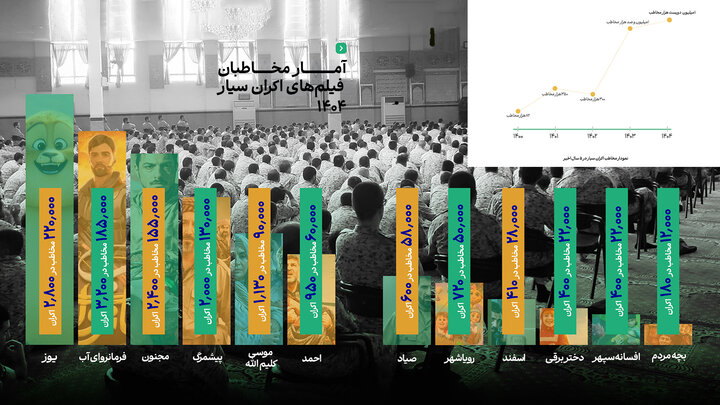 انیمیشنها در اکران سیار پیشتاز شدند انیمیشنها در اکران سیار پیشتاز شدند