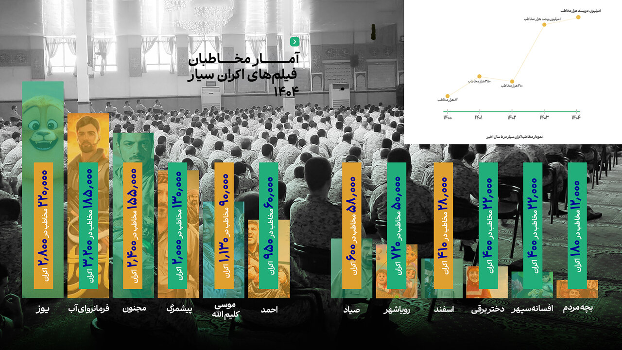 انیمیشنها در اکران سیار پیشتاز شدند انیمیشنها در اکران سیار پیشتاز شدند