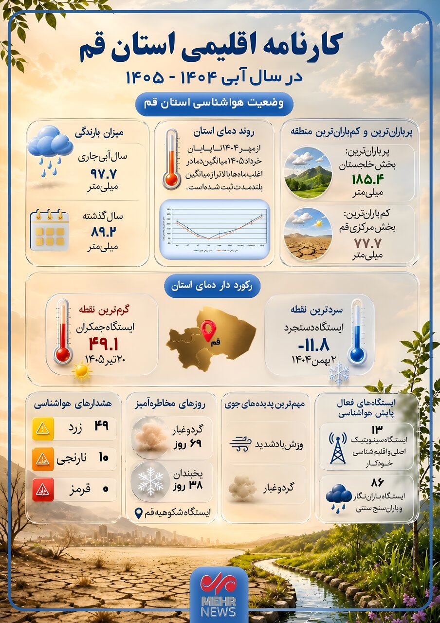 اینفوگرافیک؛ وضعیت اقلیمی استان قم در سال آبی ۱۴۰۴ - ۱۴۰۵
