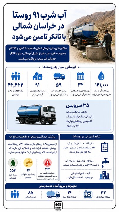 اینفوگرافیک؛ آب شرب ۹۱ روستای خراسان شمالی با تانکر تأمین میشود
