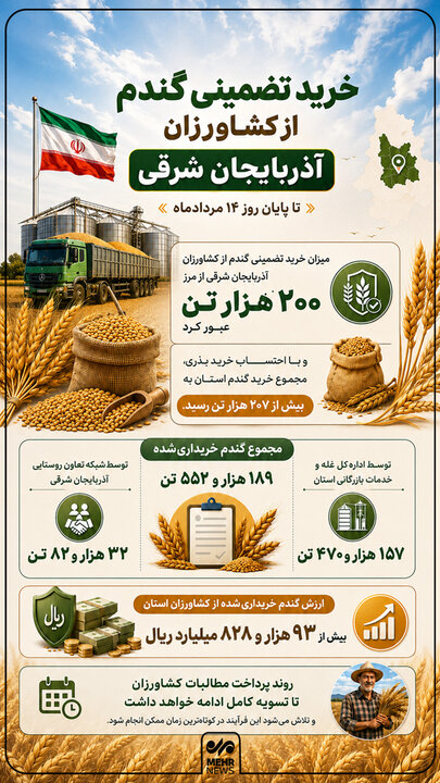 اینفوگرافیک؛ خرید بیش از ۲۰۷ هزار تن گندم از کشاورزان آذربایجان شرقی