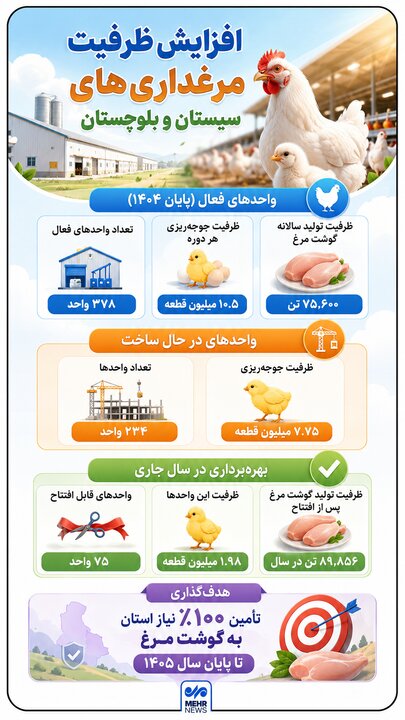 اینفوگرافیک؛ افزایش ظرفیت مرغداری های سیستان و بلوچستان