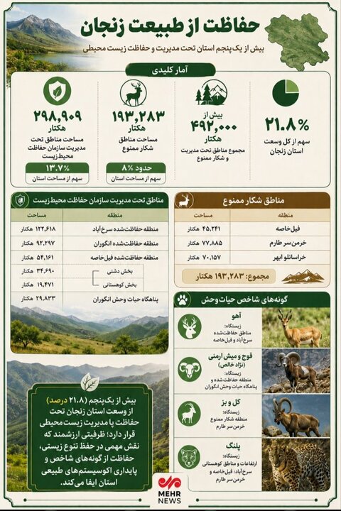 اینفوگرافیک؛۲۱.۸ درصد مساحت زنجان تحت حفاظت محیط زیست است