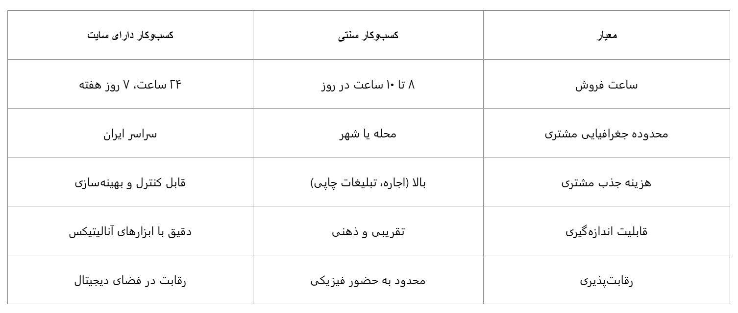چگونه با طراحی سایت در اصفهان فروش خود را افزایش دهیم؟