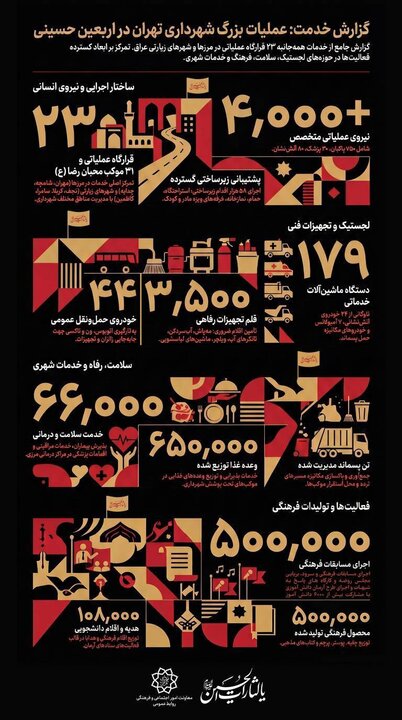 حضور ۴ هزار نیروی شهرداری تهران در عملیات اربعین