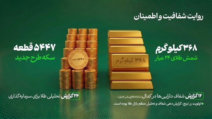 صندوق طلای «رز ترنج» به ۱۰ هزار میلیارد تومان دارایی تحت مدیریت رسید