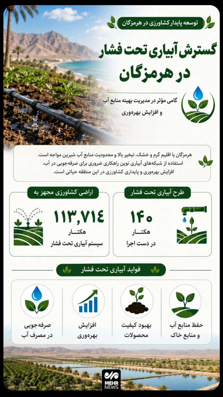 اینفوگرافیک؛ استفاده از روش‌های آبیاری نوین در هرمزگان ضرورتی اجتناب ناپذیر