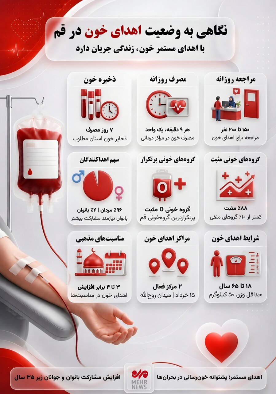 اینفوگرافیک؛ وضعیت اهدا خون در استان قم