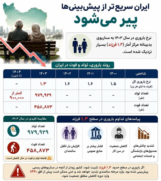 روند شتابان سالمندی ایران؛ تولدها به زیر ۹۰۰ هزار نفر رسید