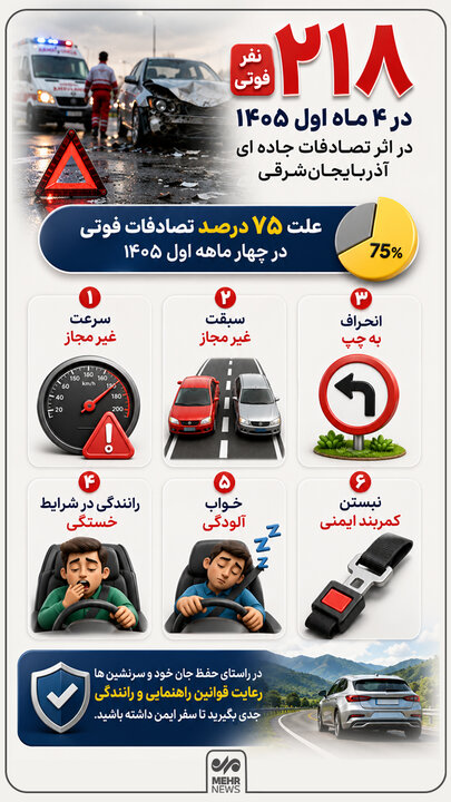 اینفوگرافیک؛ ۲۱۸نفر فوتی در ۴ماه اول۱۴۰۵ در اثر تصادفات آذربایجانشرقی