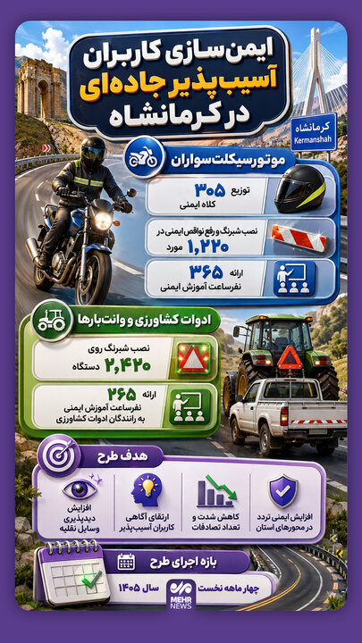 اینفوگرافیک؛ ایمن‌سازی کاربران آسیب‌پذیر جاده‌ای در کرمانشاه