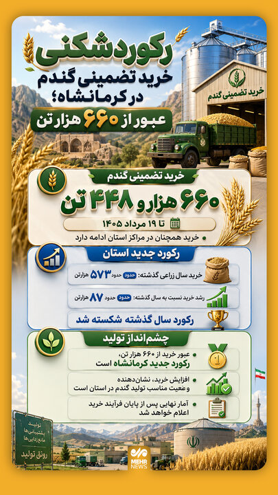 اینفوگرافیک؛ رکوردشکنی خرید تضمینی گندم در کرمانشاه