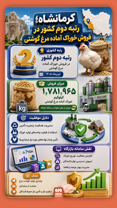 اینفوگرافیک؛ کرمانشاه، رتبه دوم کشور در فروش خوراک آماده مرغ گوشتی