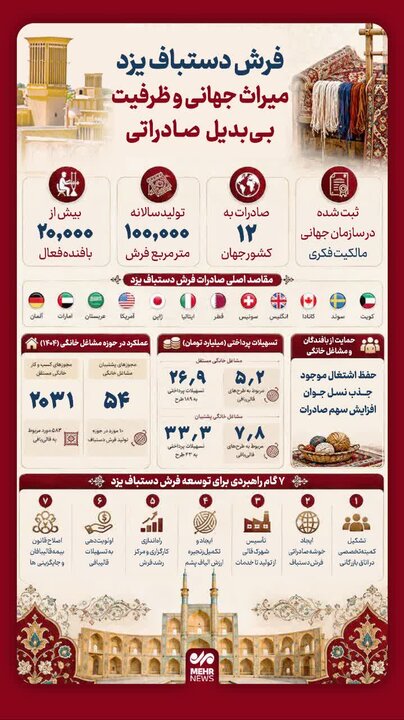 اینفوگرافیک؛ فعالیت بیش از ۲۰ هزار بافنده فرش دستباف در یزد