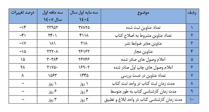 افزایش 15 درصدی اعلام وصول کتاب در سال 1405 3