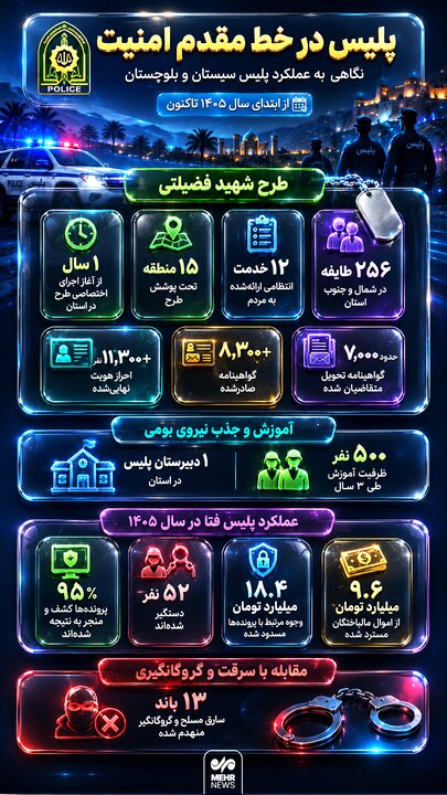 اینفوگرافیک؛ نگاهی به کارنامه عملکرد پلیس سیستان و بلوچستان