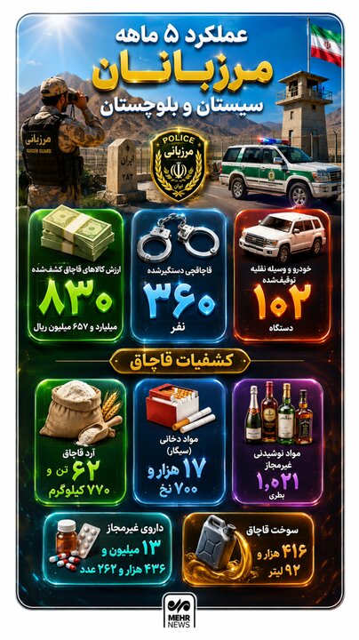 اینفوگرافیک؛ عملکرد ۵ ماهه مرزبانان سیستان و بلوچستان