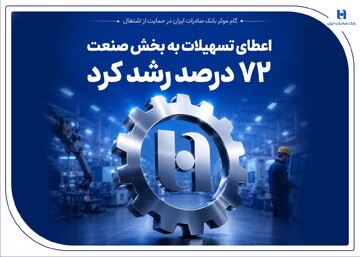 گام بانک صادرات در حمایت از اشتغال/ رشد ۷۲ درصدی اعطای تسهیلات صنعتی