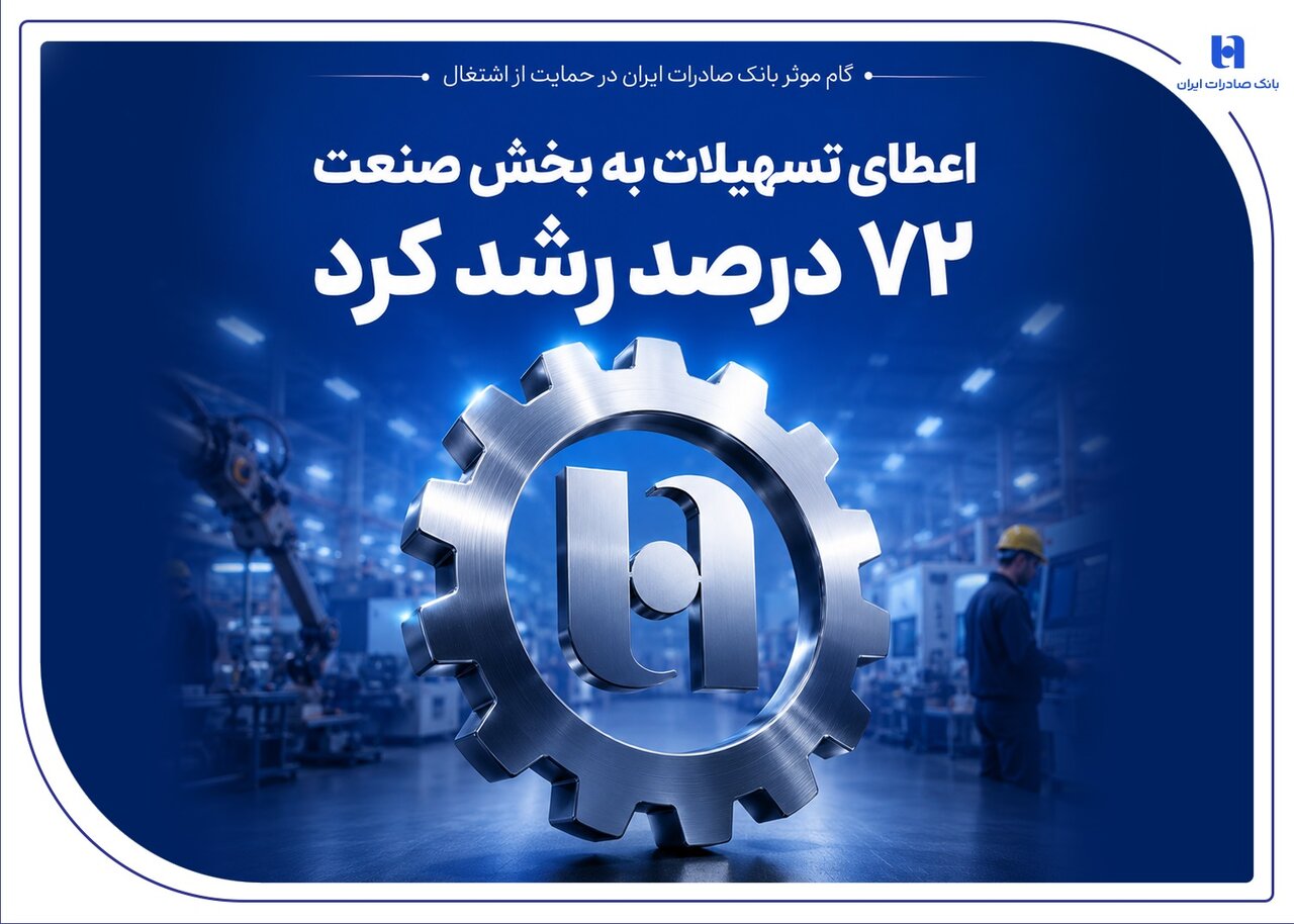 گام بانک صادرات در حمایت از اشتغال/ رشد ۷۲ درصدی اعطای تسهیلات صتعتی