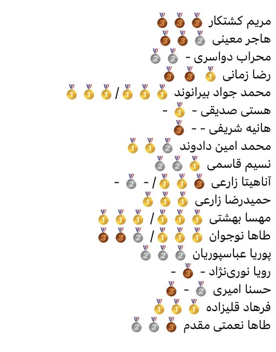 ۵۶ مدال وزنه برداری ایران در آسیا/ ۲۸ طلا کسب شد