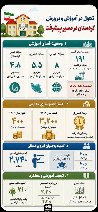 اینفوگرافیک؛ تعریف ۱۹۱ پروژه برای توسعه فضاهای آموزشی در کردستان