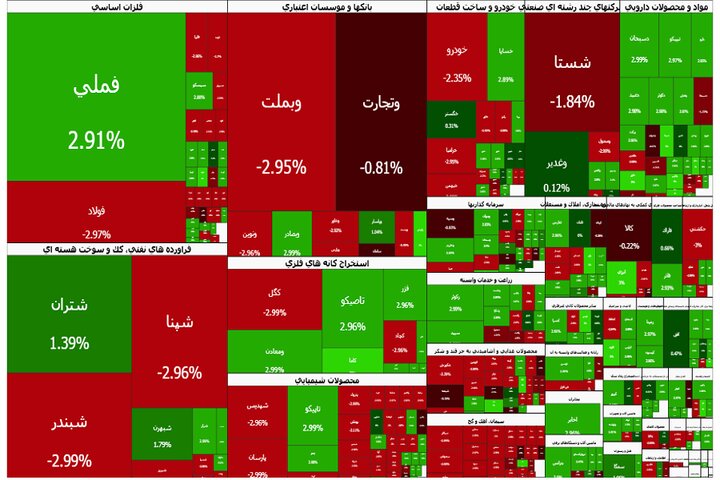 تقابل نقدینگی در بورس؛ صفهای خرید سنگین حریف خروج پول حقیقی نشد