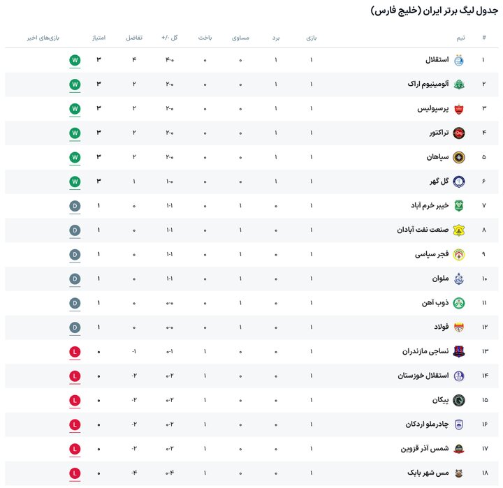 چهار مدعی در شروع فصل کم نیاوردند/استقلال پرقدرت،پرسپولیس امیدوارکننده