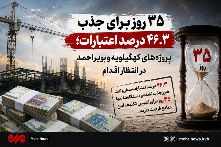 اعتبارات بلاتکلیف و طرح‌های ناتمام؛ ۳۵ روز فرصت در کهگیلویه و بویراحمد