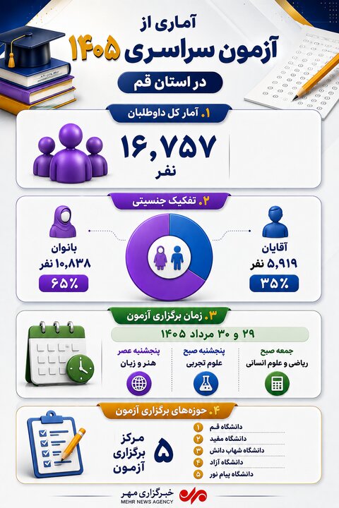 اینفوگرافیک؛ رقابت ۱۶ هزار و ۷۵۷ داوطلب قمی در آزمون سراسری