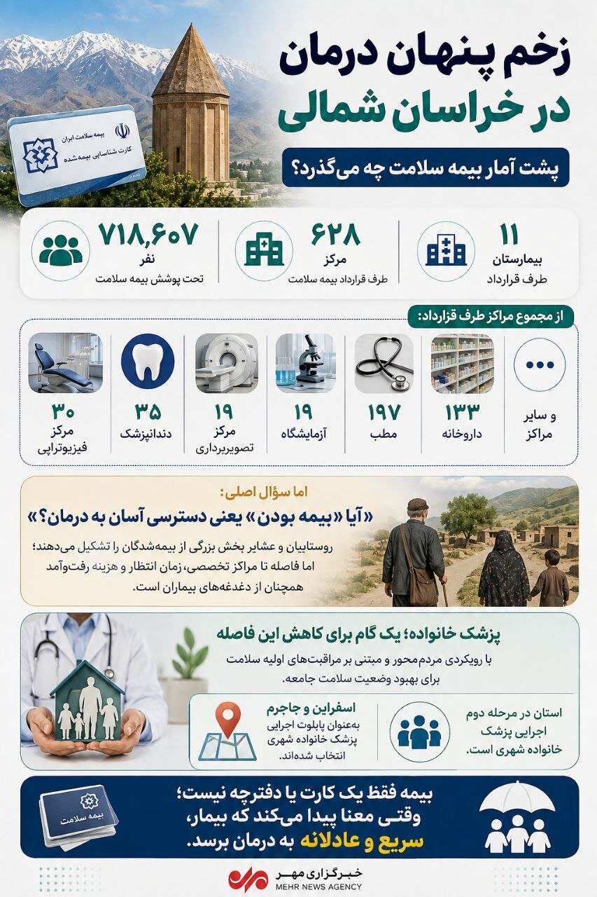 اینوگرافیک؛ ۷۱۸ هزار نفر در خراسان‌شمالی زیر پوشش بیمه سلامت