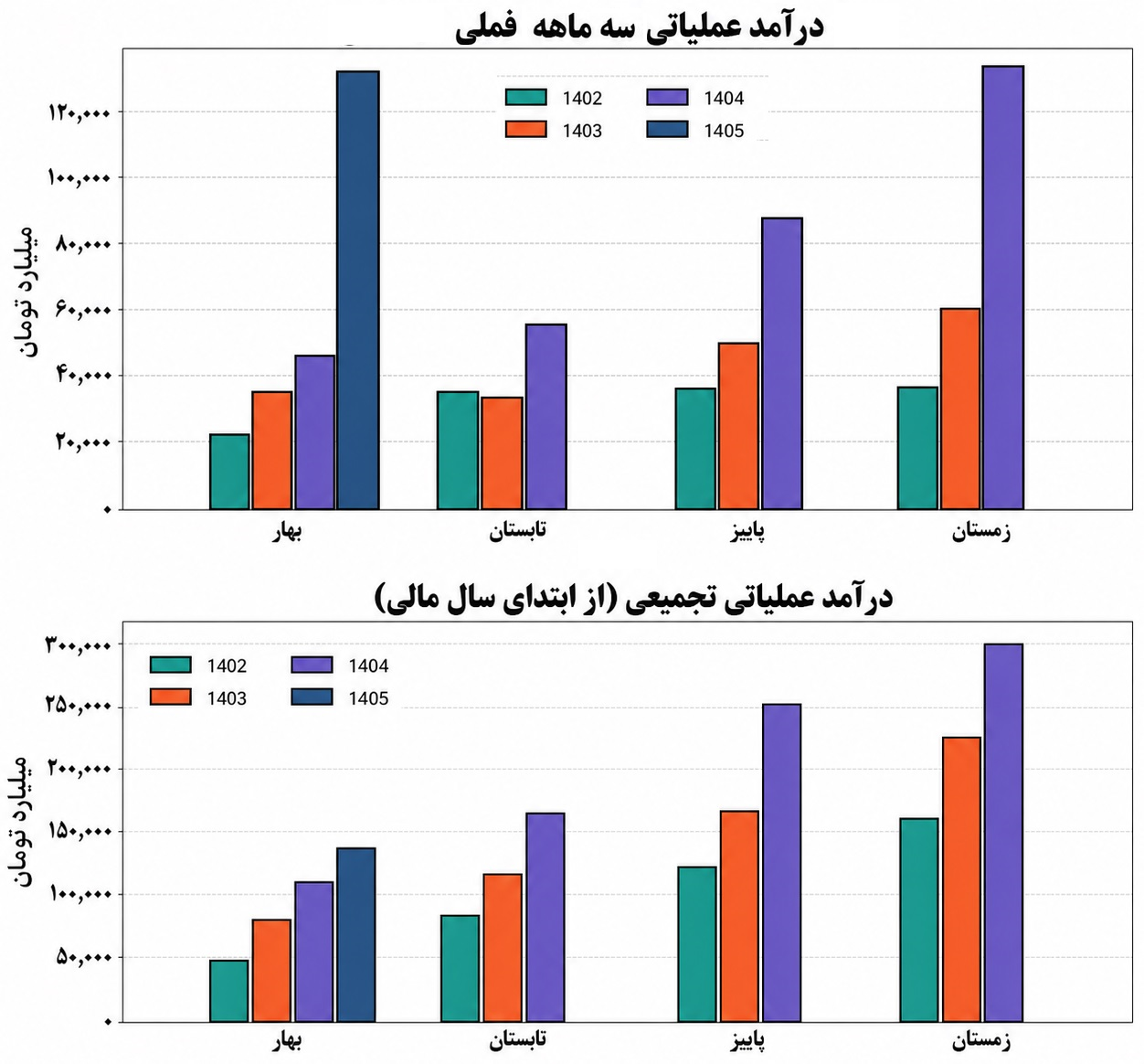 پیشتازی مس فروش بازار سرمایه؛ بررسی روند درآمدی و سودسازی فملی