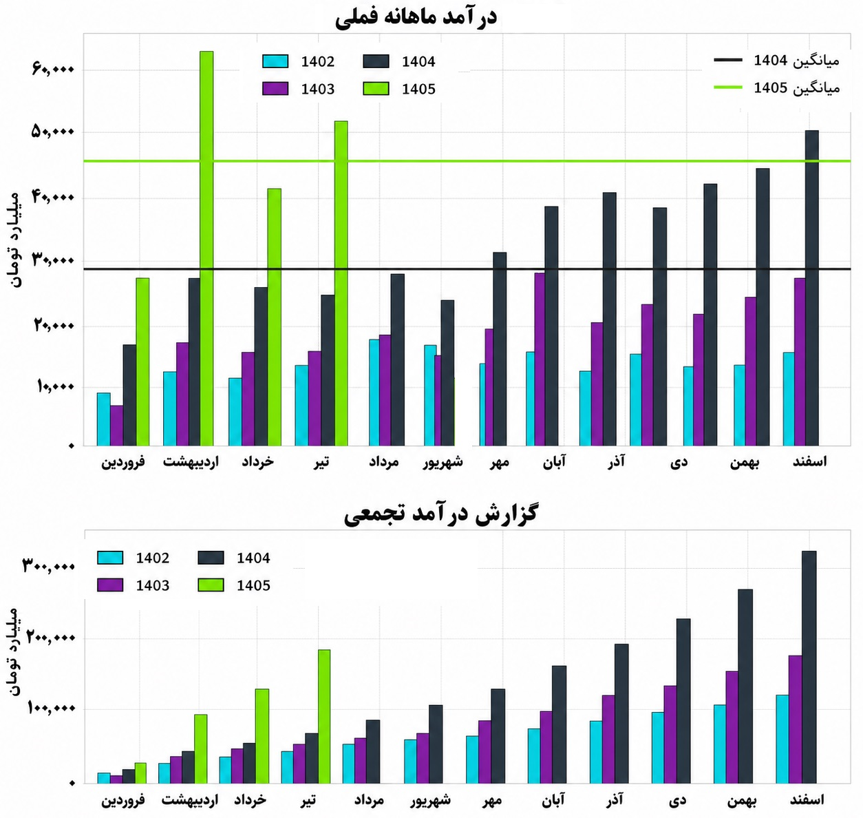 پیشتازی مس فروش بازار سرمایه؛ بررسی روند درآمدی و سودسازی فملی