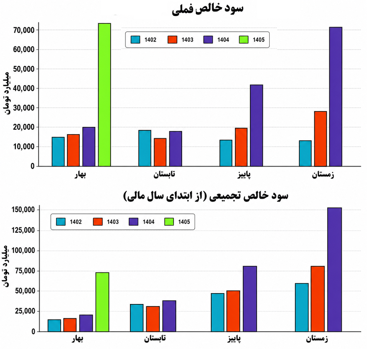 پیشتازی مس فروش بازار سرمایه؛ بررسی روند درآمدی و سودسازی فملی