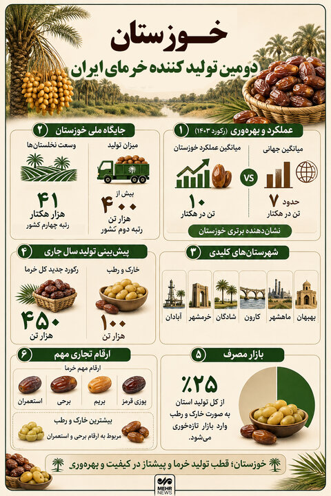 اینفوگرافیک؛ خوزستان دومین تولید کننده خرما در کشور
