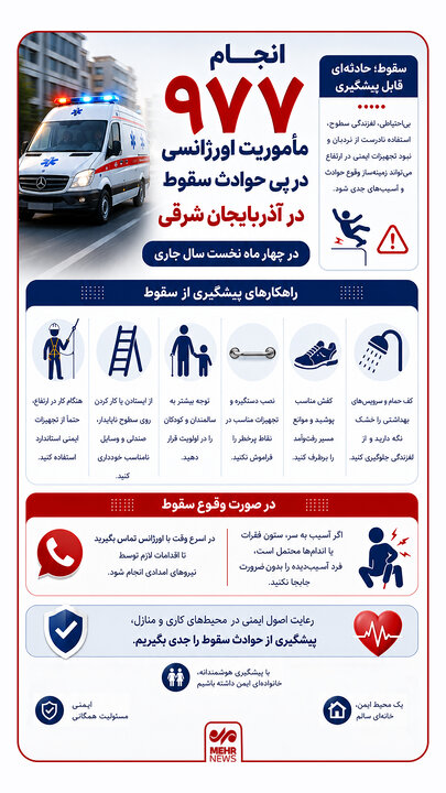 اینفوگرافیک؛ ۹۷۷ مأموریت اورژانسی برای حوادث سقوط در آذربایجان‌شرقی