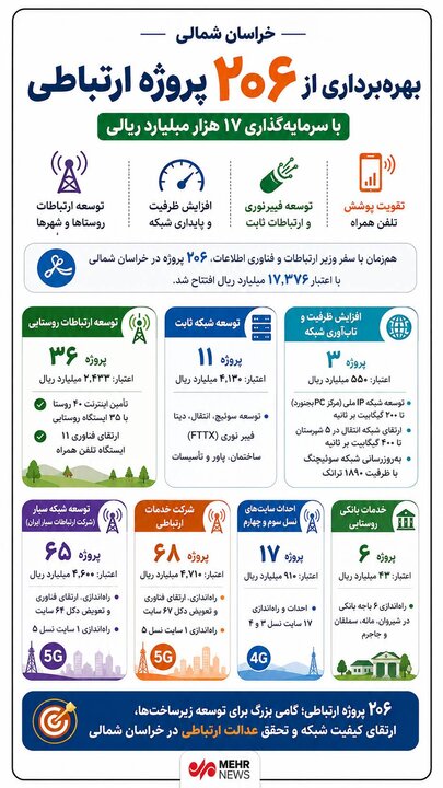 اینفوگرافیک؛ ۲۰۶ پروژه ارتباطی در خراسان شمالی بهرهبرداری شد