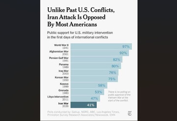 Americans increasingly reject Iran war as polls show growing support for diplomacy
