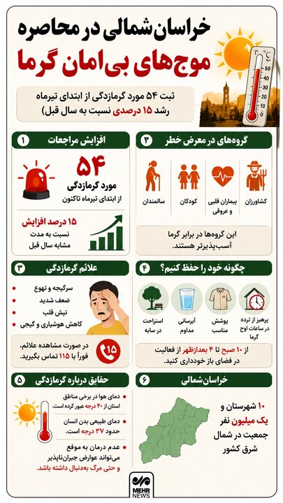 اینفوگرافیک؛ گرمازدگی در خراسان شمالی ۱۵ درصد افزایش یافت