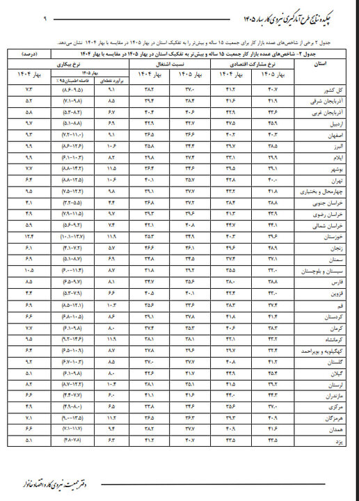 صدرنشینی کرمانشاه در بیکاری؛ پایان روزمرگی اقتصادی مطالبه مردم است