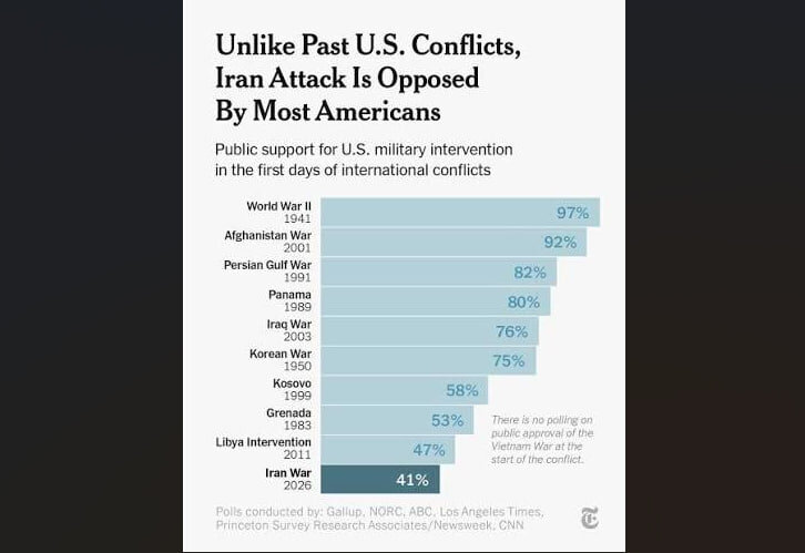 Americans increasingly reject Iran war as polls show growing support for diplomacy