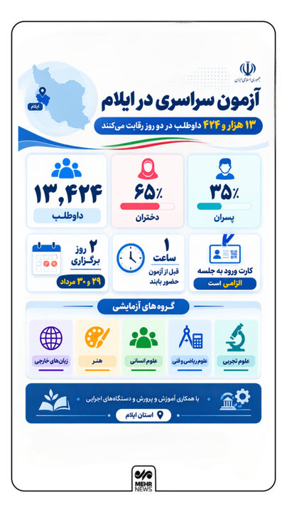 اینفوگرافیک؛رقابت ۱۳ هزار و ۲۴۲ داوطلب کنکور در استان ایلام